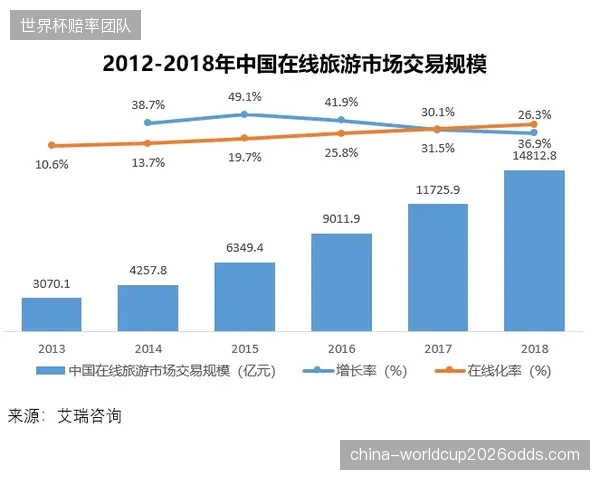 中国体育旅游市场规模逼近万亿大关，其中“赛事+文化”贡献率已超40%